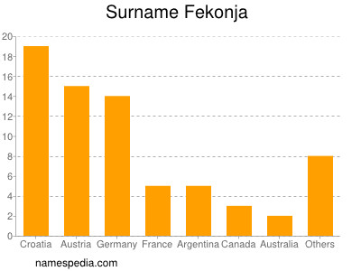 Surname Fekonja