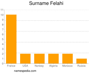 Surname Felahi