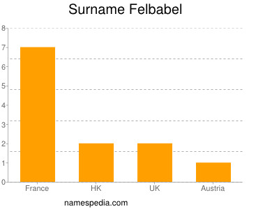 Surname Felbabel