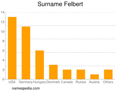 Surname Felbert