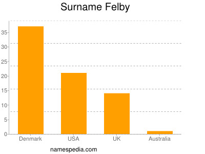 Surname Felby