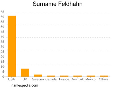 Surname Feldhahn
