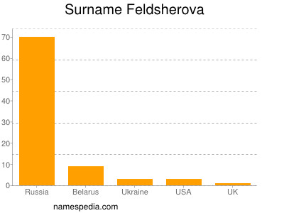Surname Feldsherova