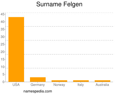 Surname Felgen