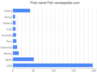 Given name Feli