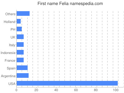 Given name Felia
