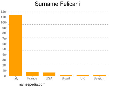 Surname Felicani