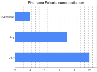 prenom Felicella