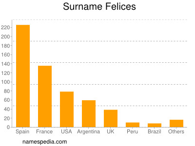 Surname Felices