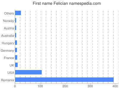 prenom Felician