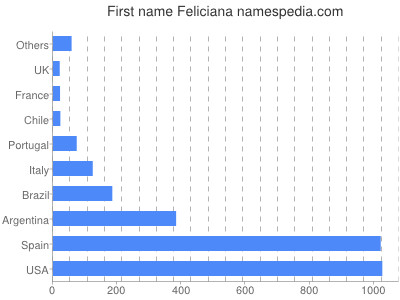 Given name Feliciana