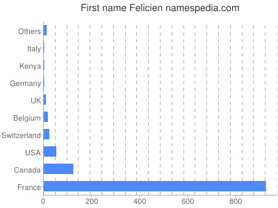 Given name Felicien