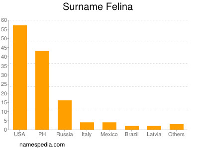 Surname Felina