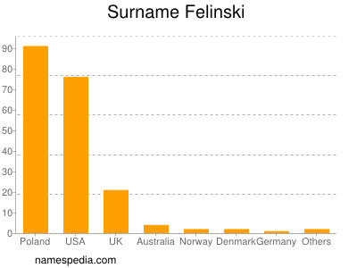 Surname Felinski