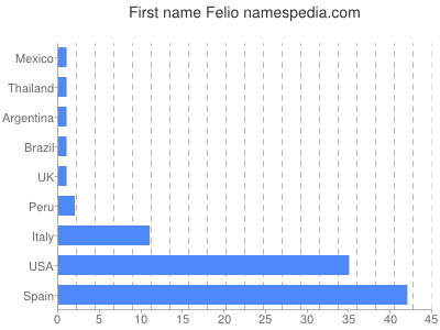 Given name Felio