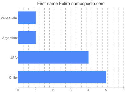 Given name Felira