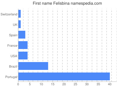 prenom Felisbina