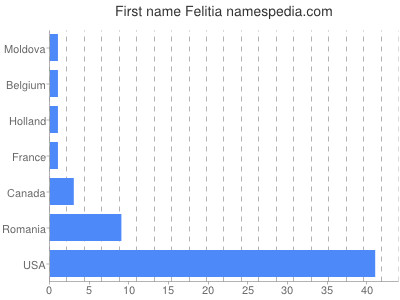 Given name Felitia