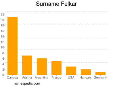 Surname Felkar