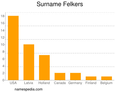 Surname Felkers