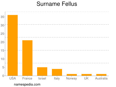 Surname Fellus