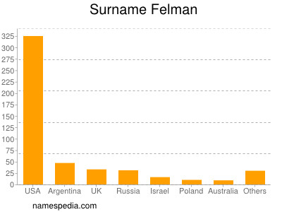 Surname Felman
