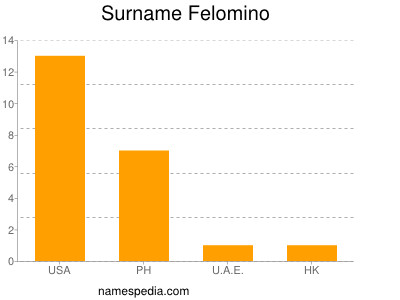 Surname Felomino
