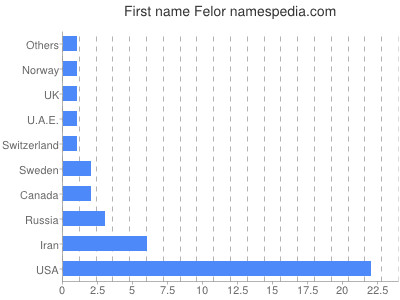 Given name Felor