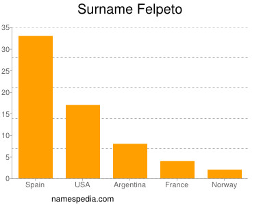 Surname Felpeto