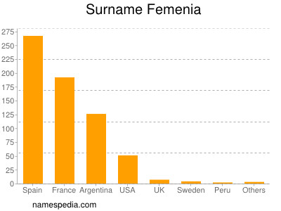 Surname Femenia