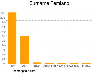 Surname Femiano