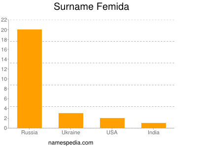Surname Femida