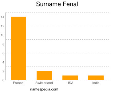 Surname Fenal