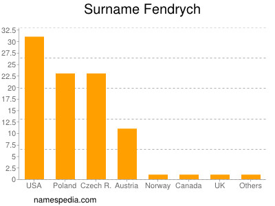 Surname Fendrych