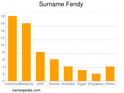 Surname Fendy