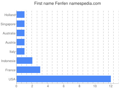 Given name Fenfen