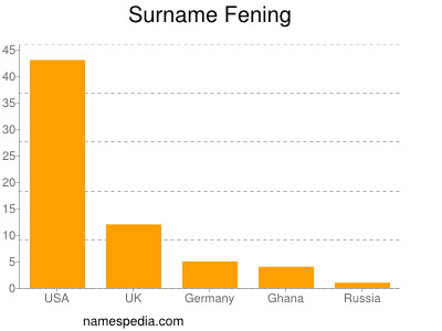 Surname Fening