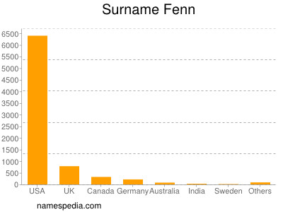 Surname Fenn