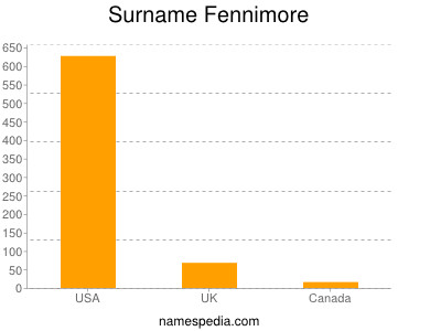 Surname Fennimore