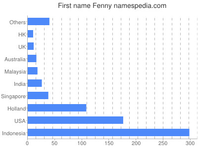 Given name Fenny