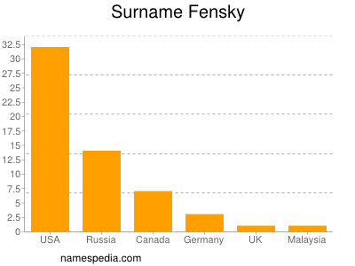 Surname Fensky
