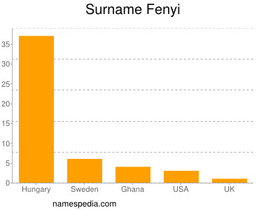 Surname Fenyi