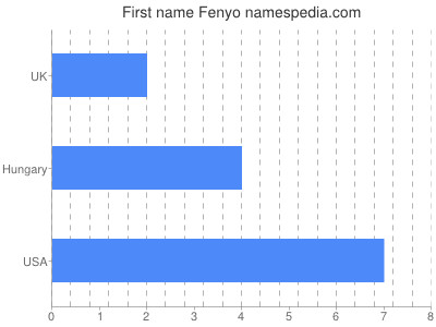 Given name Fenyo