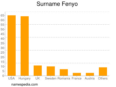 Surname Fenyo