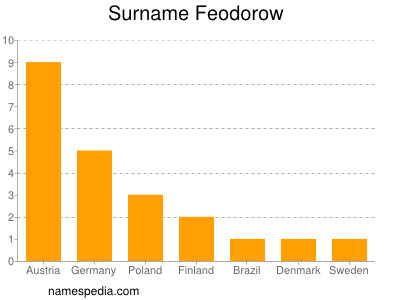 Familiennamen Feodorow