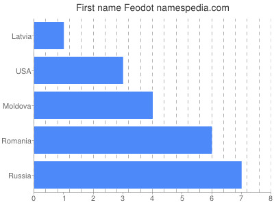 Given name Feodot