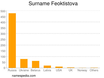 nom Feoktistova