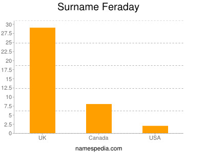 Surname Feraday
