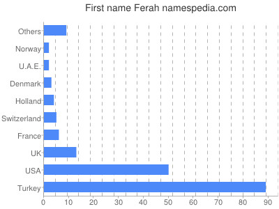 Given name Ferah