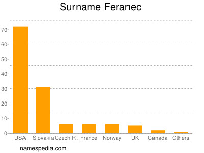 Surname Feranec
